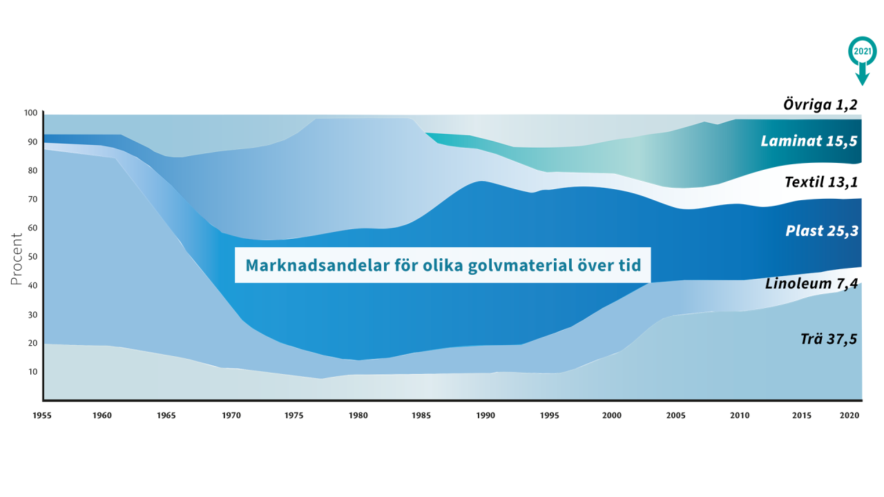 Golvmaterial, statistik från Golvbranschen.