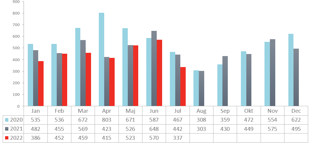 Konkurser, grafik från Creditsafe