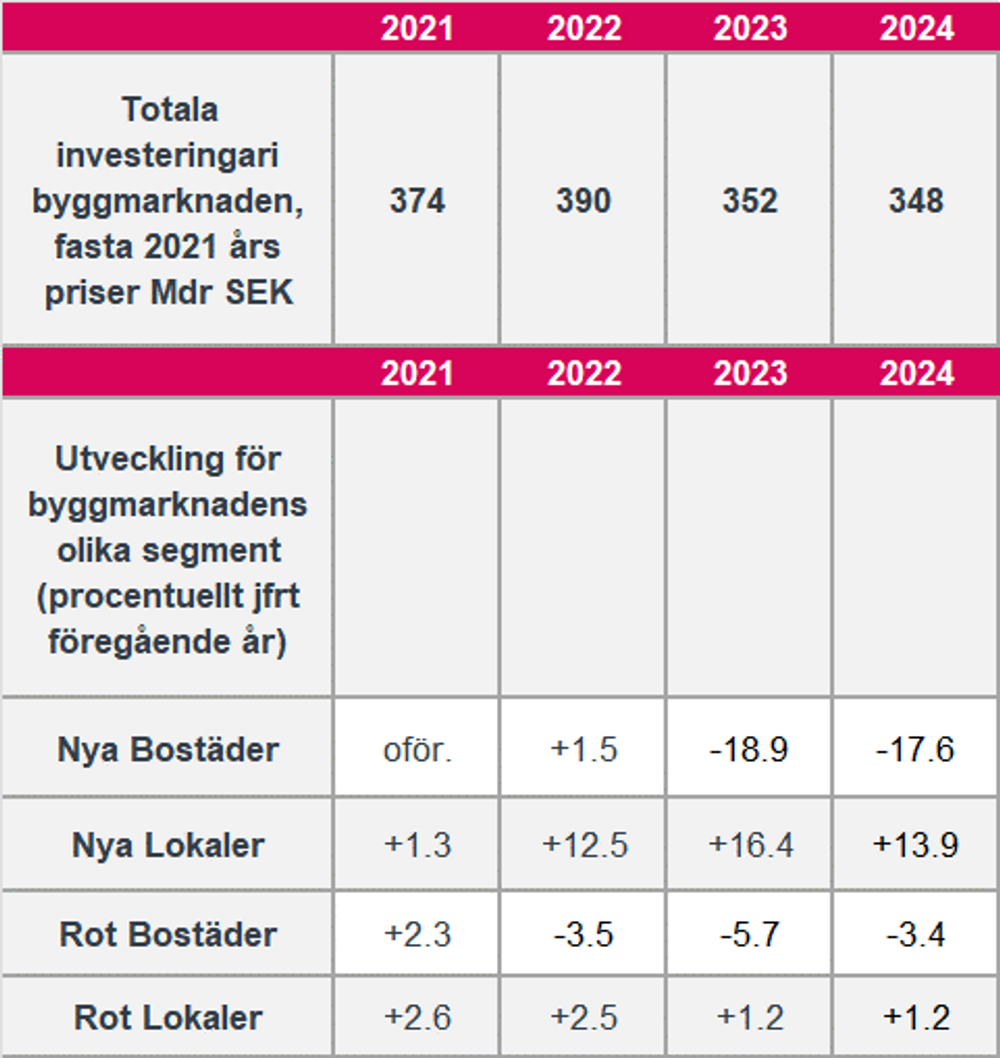 Totala investeringer i den svenska byggmarknaden. Bildkälla: Prognoscentret