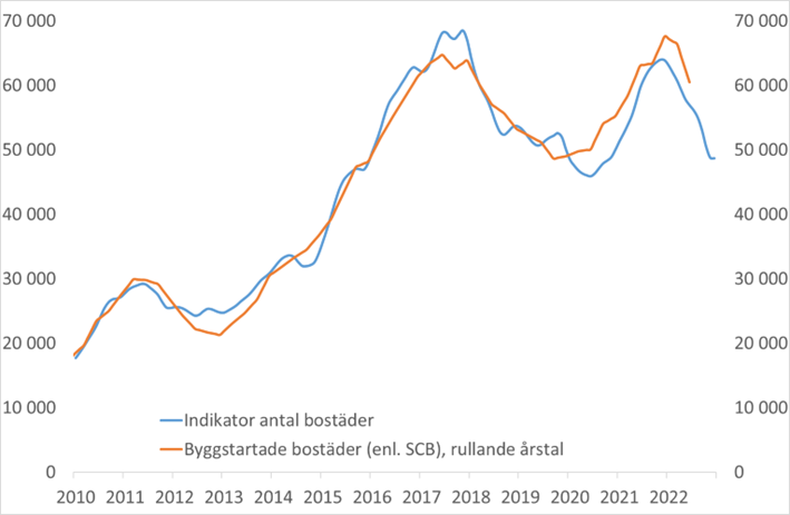 Grafer till Byggstartsindikatorn.