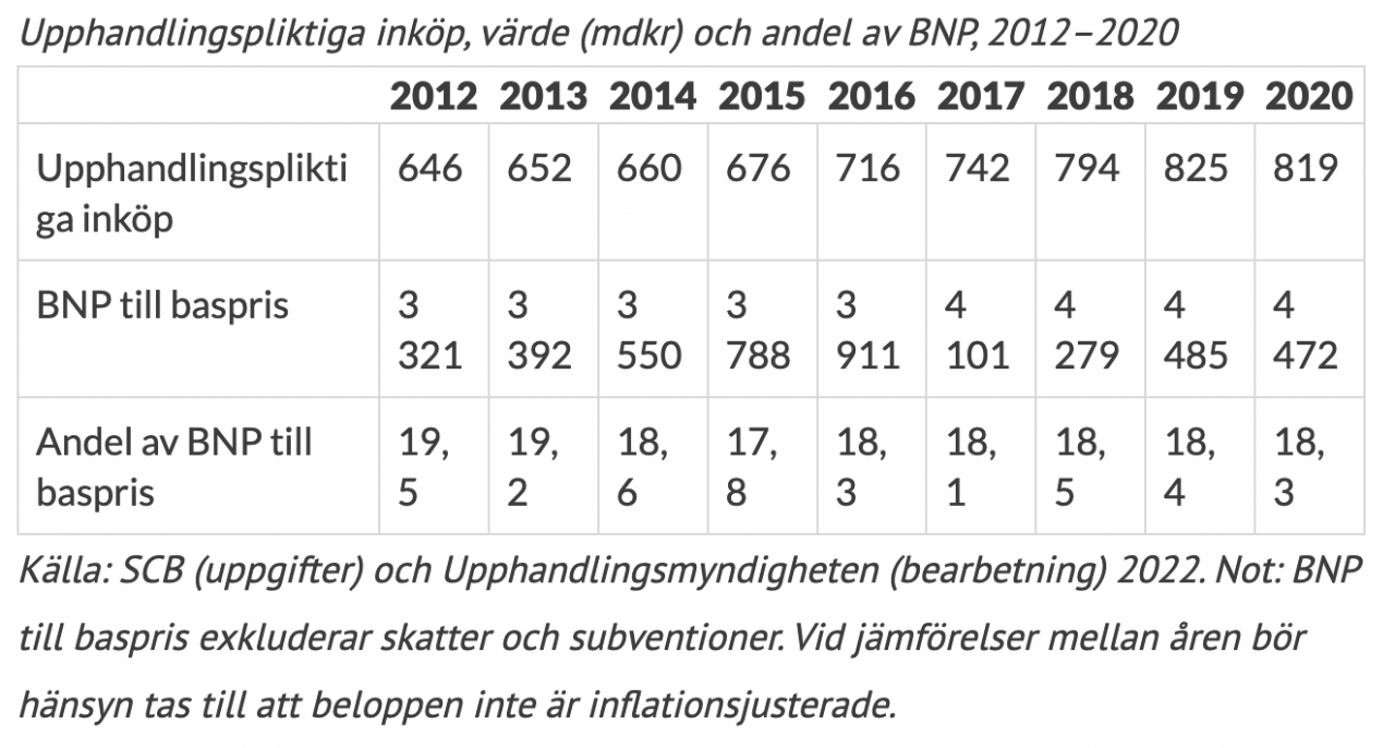 Statistik för värde av offentlig upphandling. Grafik: Upphandlingsmyndigheten