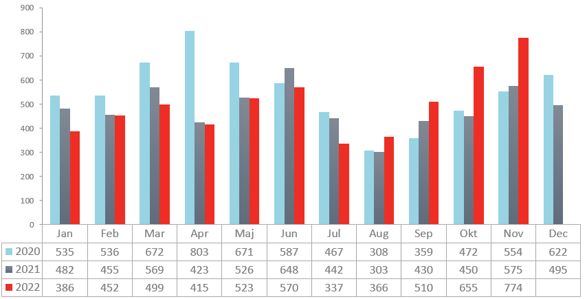 Konkurser. Statistik och illustration: Creditsafe