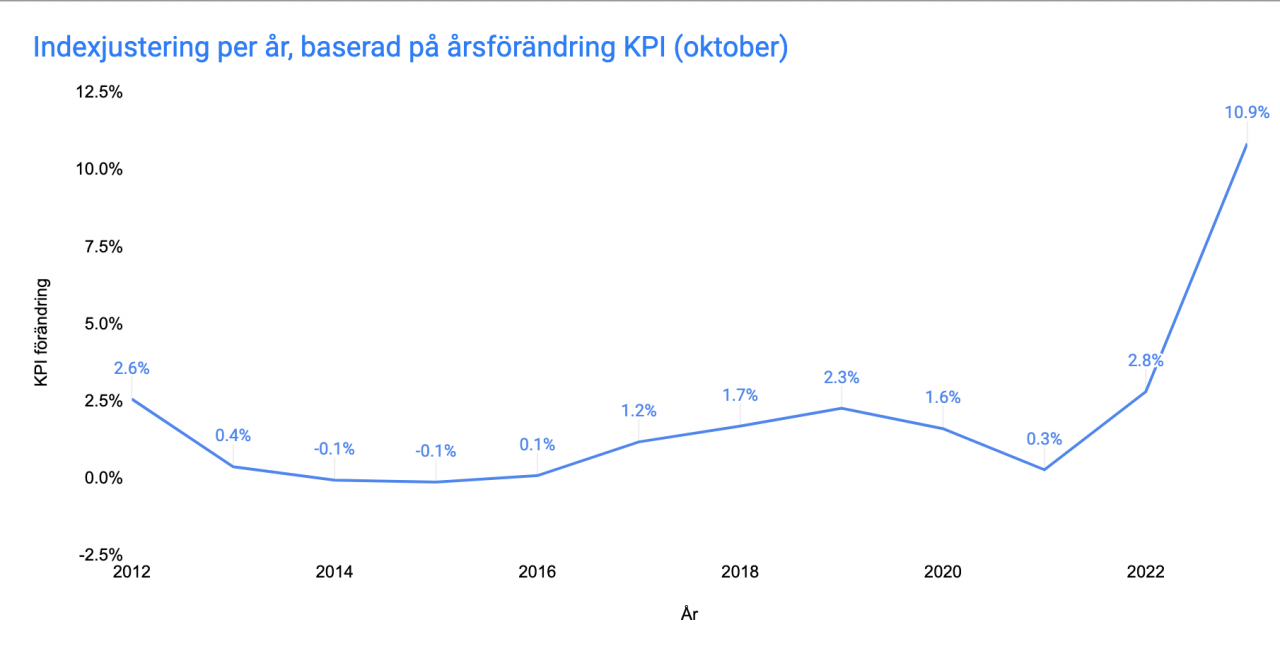 Hyror över tid. Grafik: Yta.se