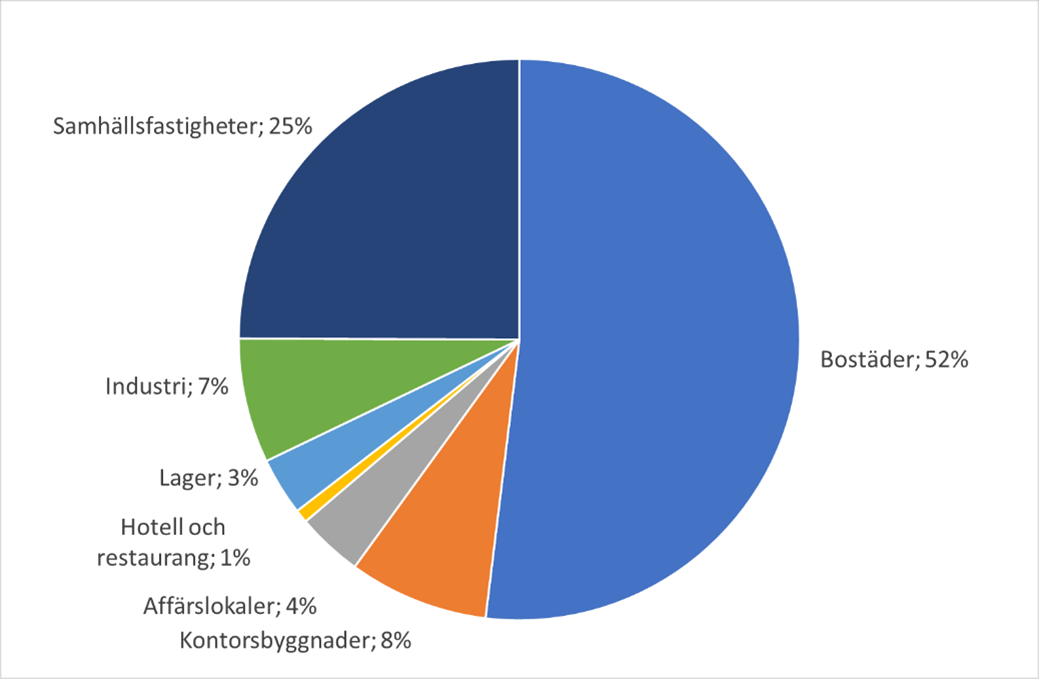 Byggstartsindikatorn för nov-dec 2022.