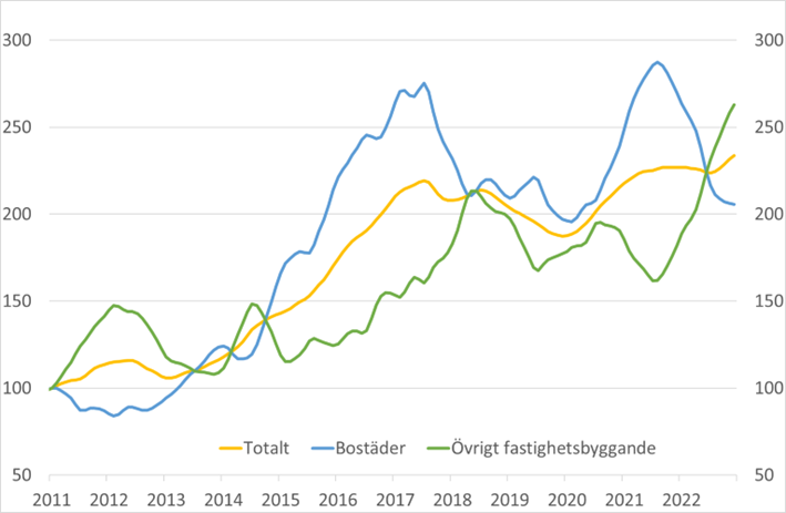 Byggstartsindikatorn för nov-dec 2022.