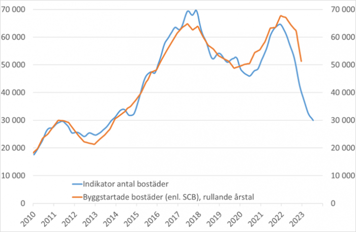 Grafik till Byggstartsindikatorn Mars 2023.