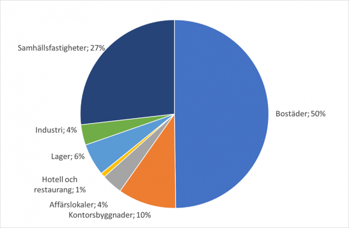 Grafik till Byggstartsindikatorn Mars 2023.