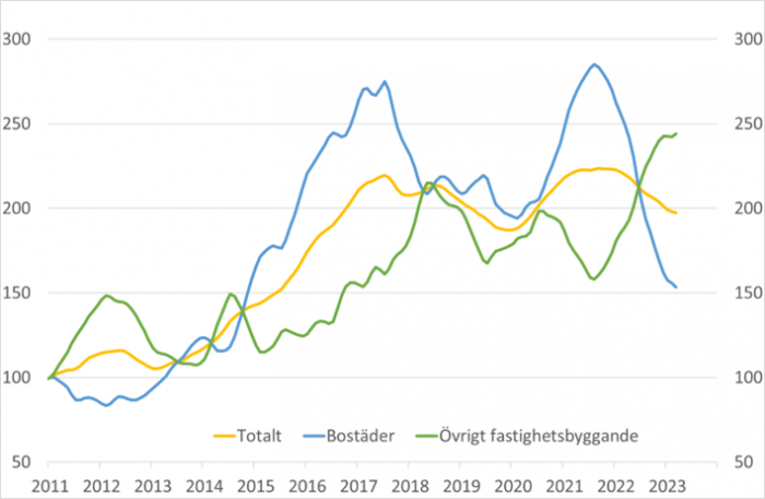 Grafik till Byggstartsindikatorn Mars 2023.