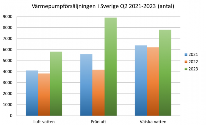 Statistik över försäljning av värmepumpar. Grafik: Svenska Kyl & Värmepumpföreningen
