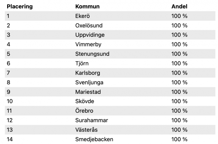 Grafik från NCC angående kommuners inställning till tempot av utbyggnad av energisystemet.