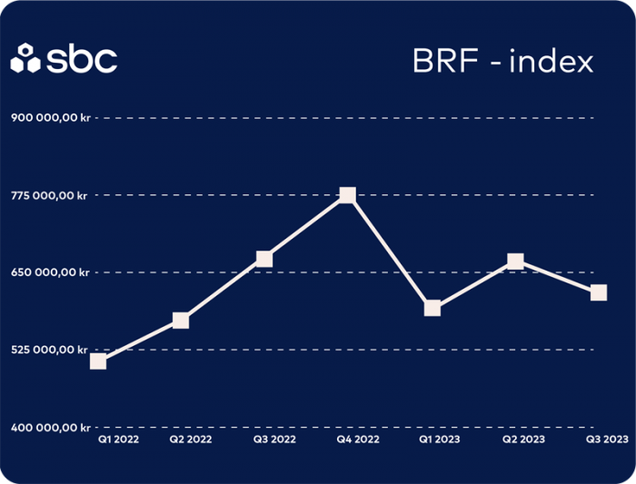 BRF-index. Grafik: SCB