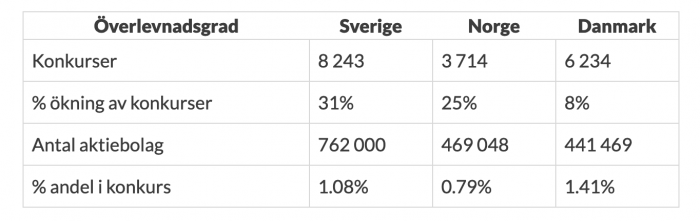 Statistik och grafik över nordiska konkurser. Material: Creditsafe