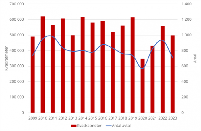 Kontorsvakanser i Sthlm. Grafik: Citymark