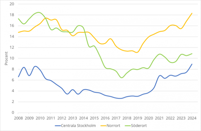 Kontorsvakanser i Sthlm. Grafik: Citymark