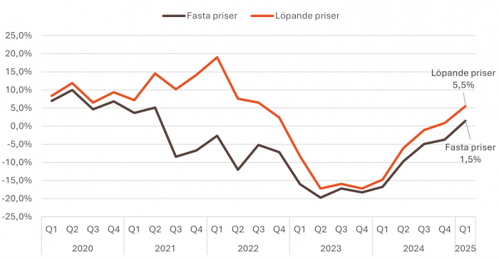 Graf, volymtillväxt. Grafik: Byggmaterialhandlarna