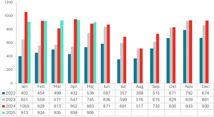 Konkursstatistik. Grafik: Creditsafe