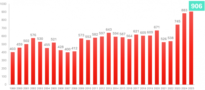 Konkursstatistik. Grafik: Creditsafe