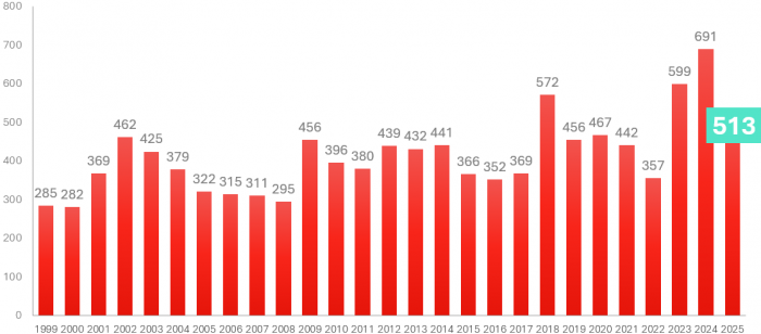 Konkursstatistik. Källa: Creditsafe