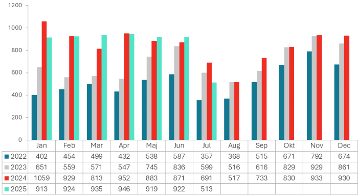Konkursstatistik. Källa: Creditsafe