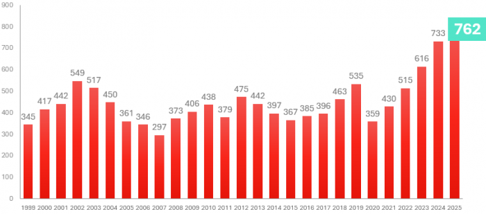 Grafer med statistik över konkurser. Källa: Creditsafe