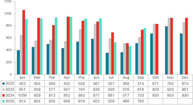 Grafer med statistik över konkurser. Källa: Creditsafe