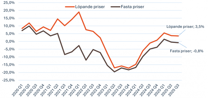 Byggmaterialindex för Q3. Källa: Byggmaterialhandlarna Byggmaterialindex för Q3. Källa: Byggmaterialhandlarna