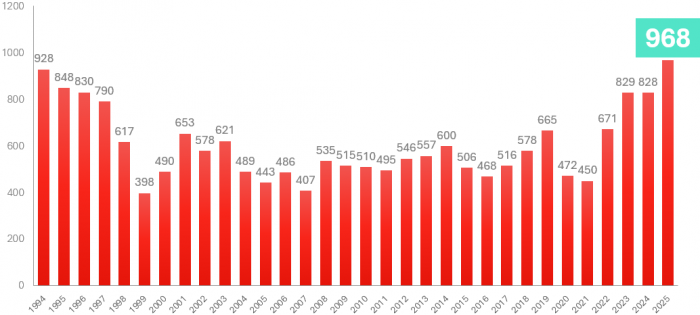 Konkurser för oktober 2025. Källa: Creditsafe
