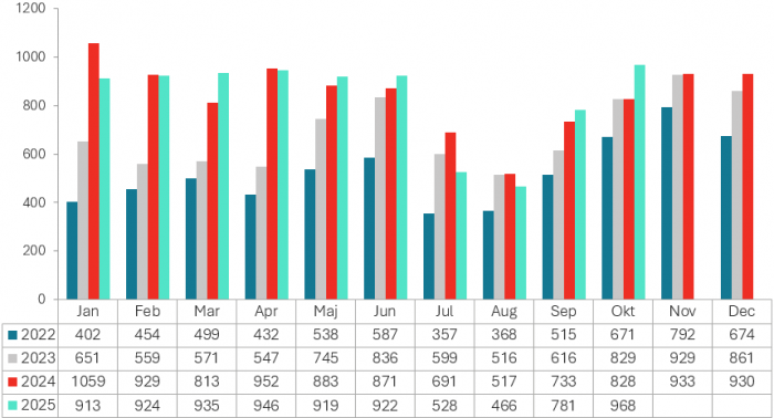 Konkurser för oktober 2025. Källa: Creditsafe