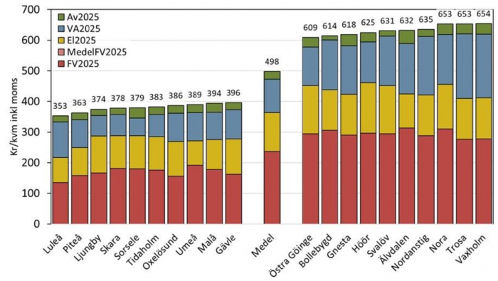 Kommuner med lägst och högst totalkostnad redovisat som kr/kvm och år inklusive moms. GRAFIK: Bostadsrätterna