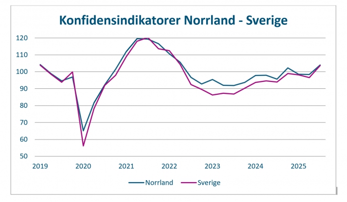 Grafik: konfidensindikatorer. Källa: Norrlandsfonden