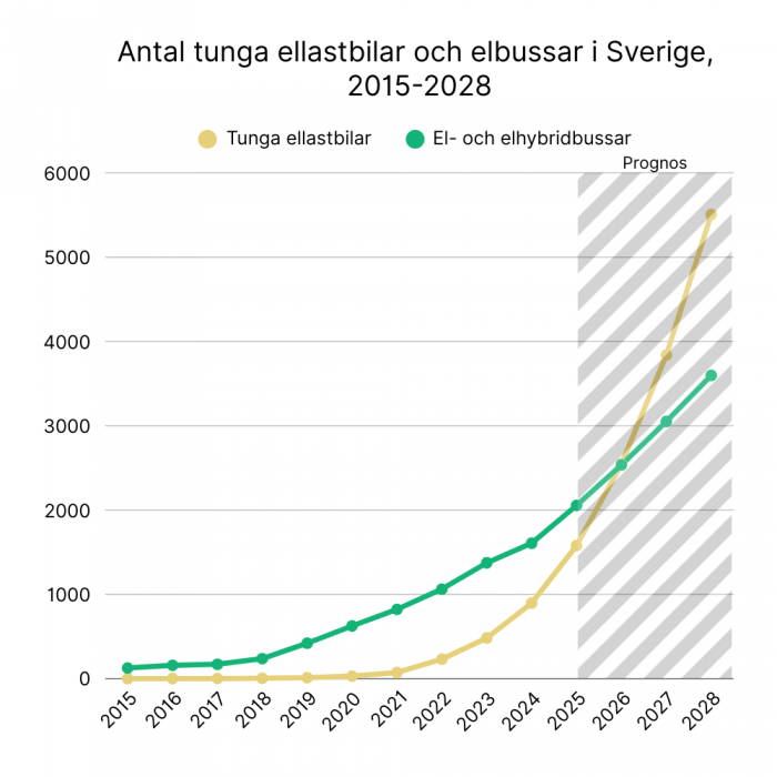 Antal tunga ellastbilar och elbussar i Sverige. Grafik: Driva