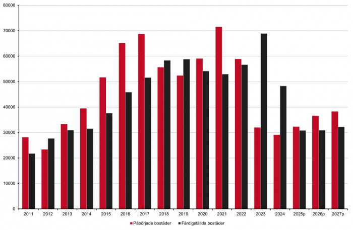 Grafik över bostadsbyggande. Källa: Boverket