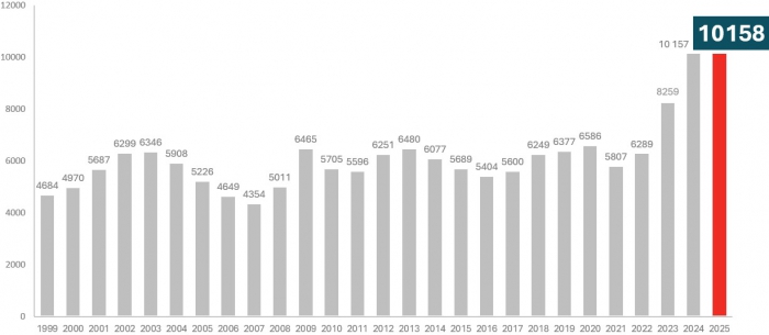 Konkurser per &aring;r, 99-25. Grafik: Creditsafe