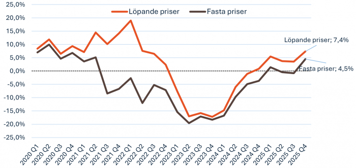 Grafik &ouml;ver f&ouml;rs&auml;ljning. Grafik: Byggmaterialhandlarna
