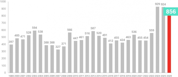 Konkursgrader. K&auml;lla: Creditsafe