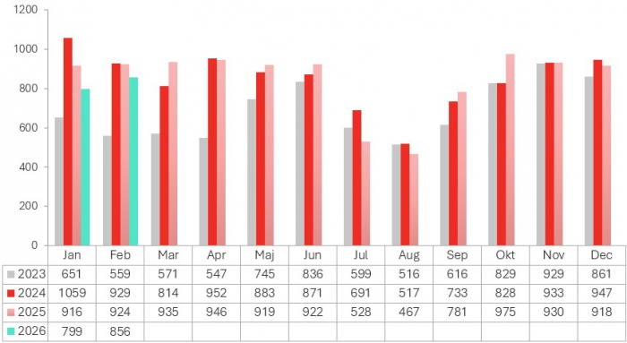 Konkursgrader. K&auml;lla: Creditsafe