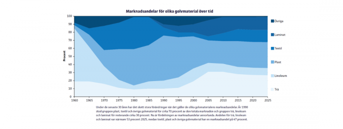 Statistik &ouml;ver golvbranschen under 2025. Grafik: Golvbranschen