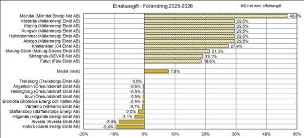 Grafik &ouml;ver eln&auml;stsavgifter. K&auml;lla: Nils Holgerssongruppen