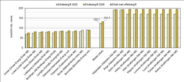 Grafik &ouml;ver eln&auml;stsavgifter. K&auml;lla: Nils Holgerssongruppen