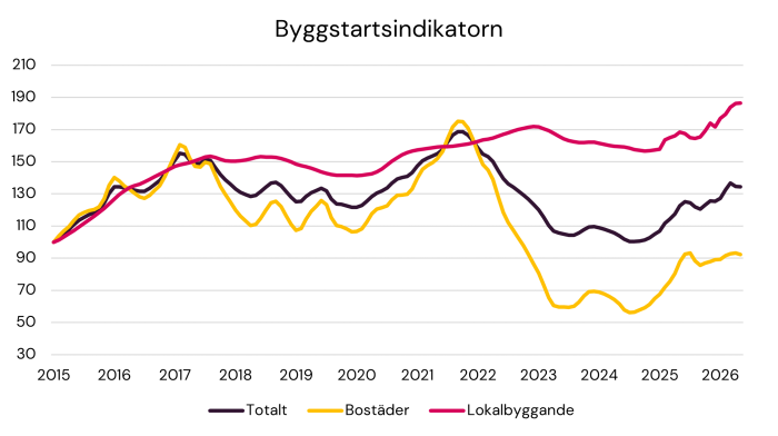 Byggstartsindikatorn juni 2026. Källa: Prognoscentret Byggstartsindikatorn juni 2026. Källa: Prognoscentret