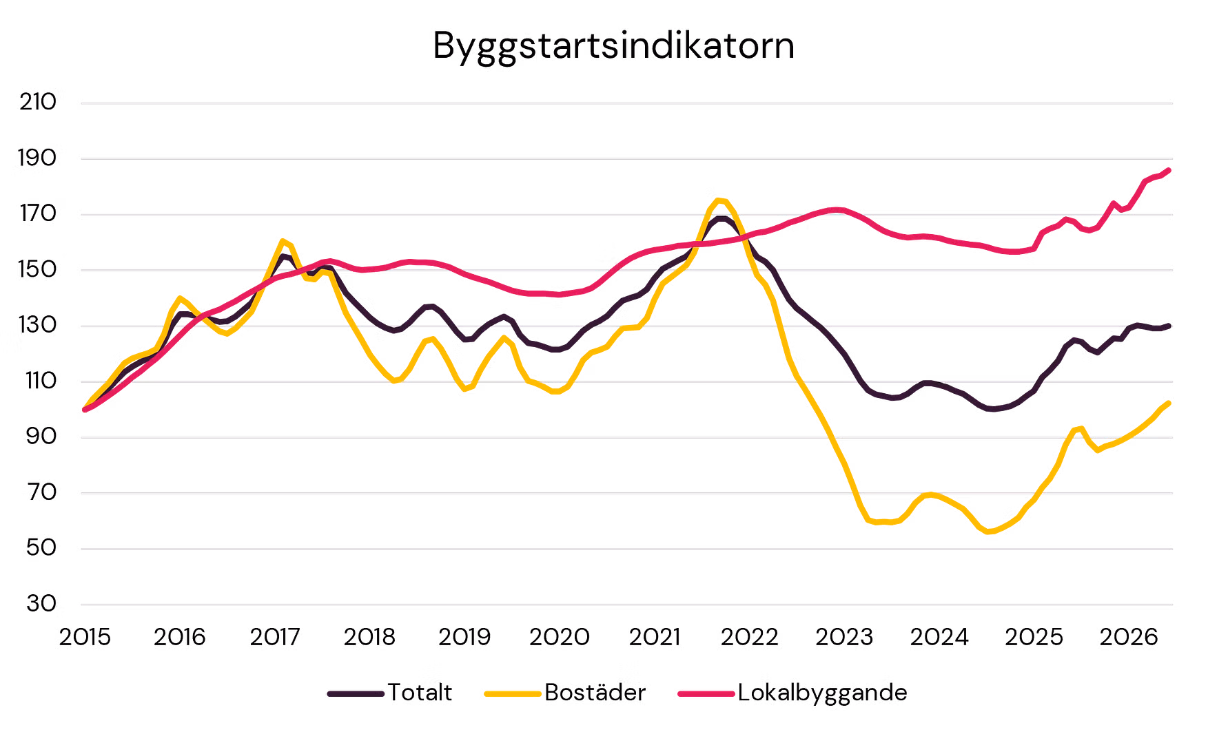 Byggstartsindikatorn, juli 2026. Grafik: Prognoscentret Byggstartsindikatorn, juli 2026. Grafik: Prognoscentret