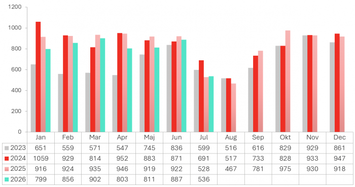 Konkurser i juli 2026. Grafik: Creditsafe