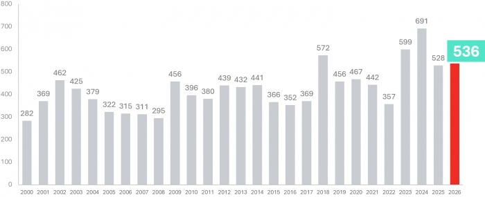 Konkurser i juli 2026. Grafik: Creditsafe