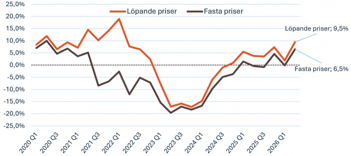 Byggmaterialindex Q2 2026. K&auml;lla: Byggmaterialhandlarna