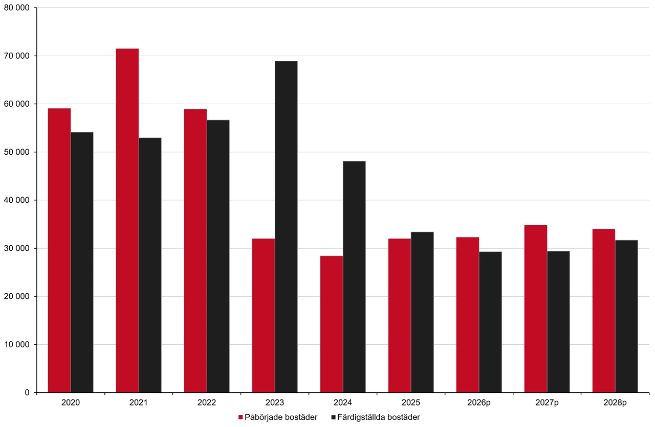 Antal p&aring;b&ouml;rjade och f&auml;rdigst&auml;llda bost&auml;der 2020&ndash;2025 samt Boverkets prognos (p) 2026&ndash;2028. K&auml;lla: Boverket