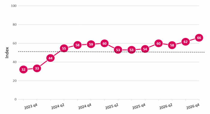 BoByggarBarometern Q3 2026. K&auml;lla: Prognoscentret