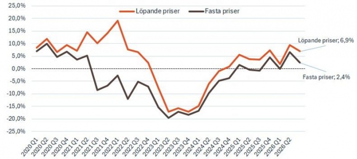 Byggmaterialindex Q3. K&auml;lla: Prognoscentret 